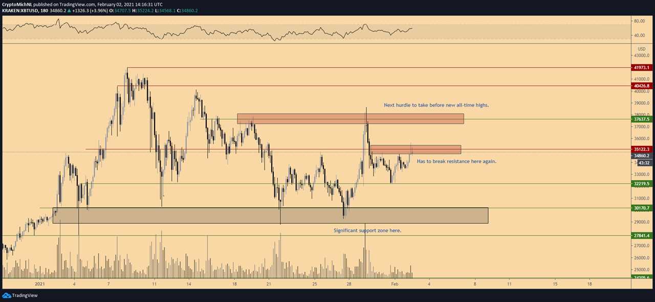 How low can Bitcoin price drop if BTC fails to retake $35K soon? 