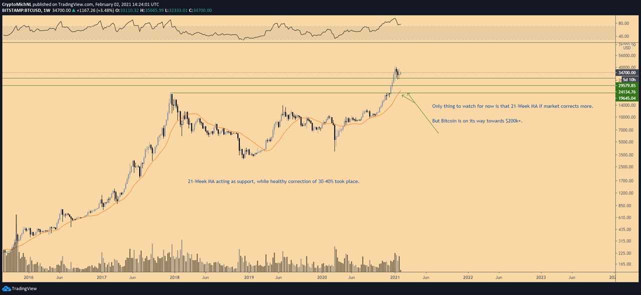 How low can Bitcoin price drop if BTC fails to retake $35K soon? 