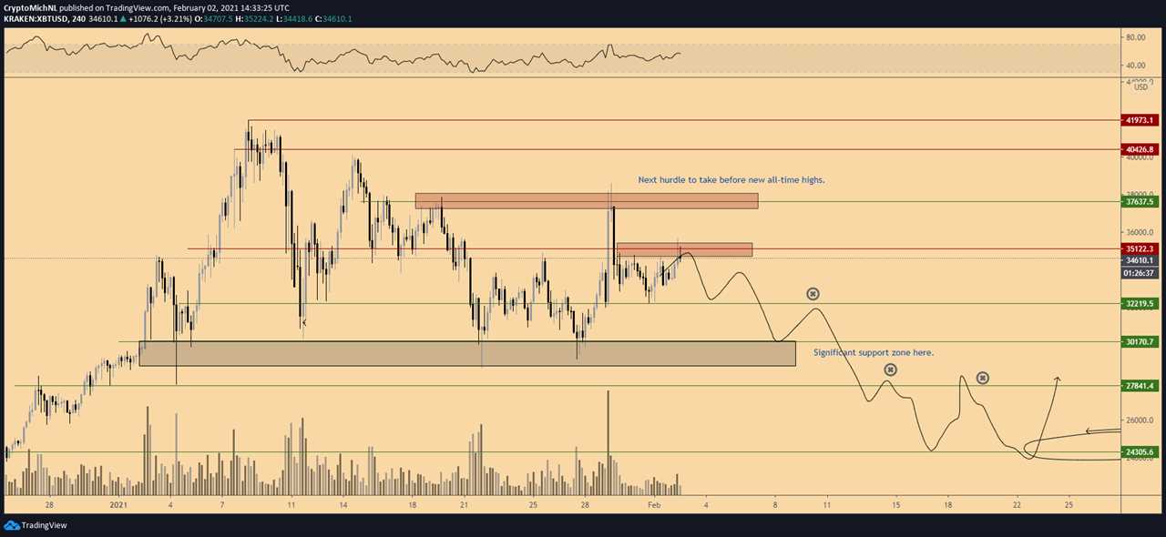 How low can Bitcoin price drop if BTC fails to retake $35K soon? 