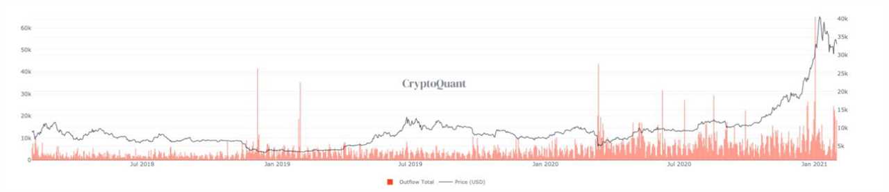 CryptoQuant CEO says Coinbase Bitcoin outflows are a ‘bullish signal’ 