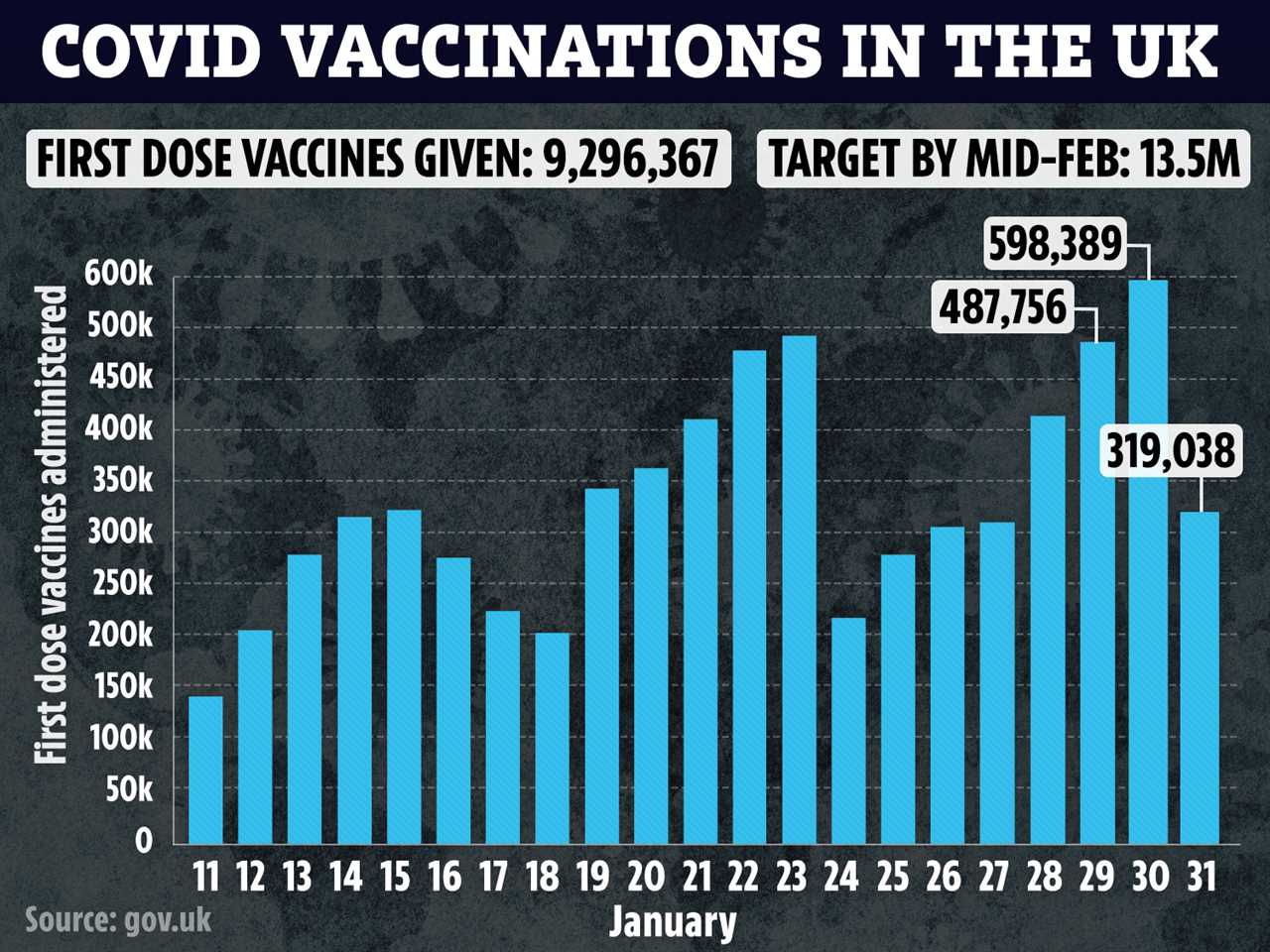 Over-65s could start receiving their Covid vaccine invite letters next week after nine million Brits jabbed