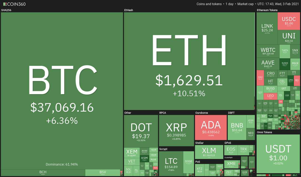 Price analysis 2/3: BTC, ETH, XRP, DOT, ADA, LINK, LTC, BCH, BNB, XLM