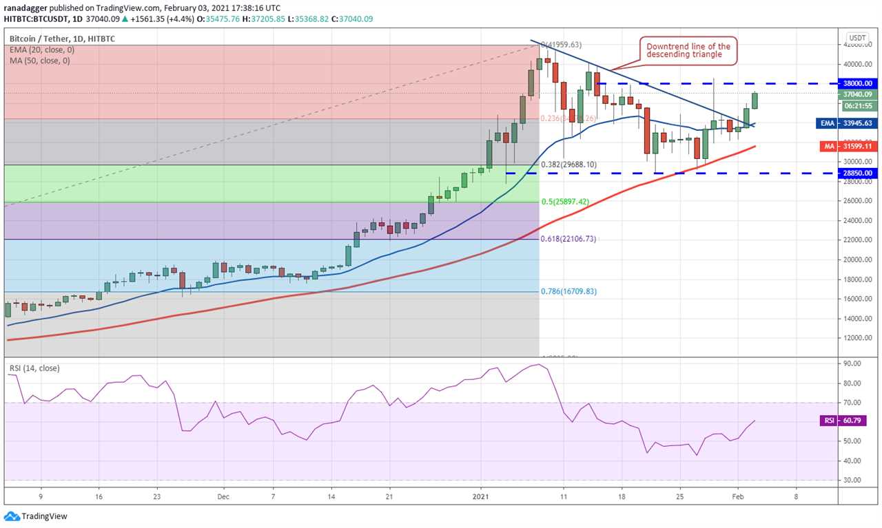 Price analysis 2/3: BTC, ETH, XRP, DOT, ADA, LINK, LTC, BCH, BNB, XLM