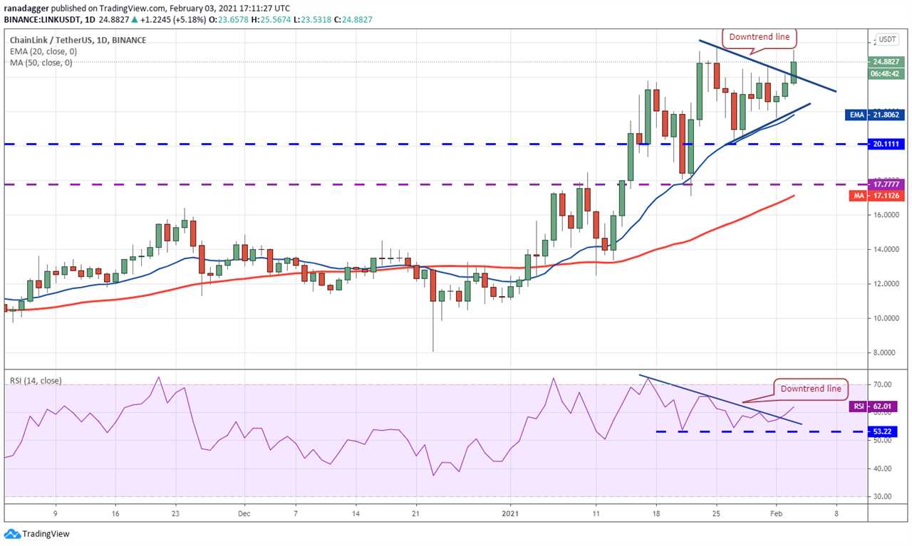 Price analysis 2/3: BTC, ETH, XRP, DOT, ADA, LINK, LTC, BCH, BNB, XLM