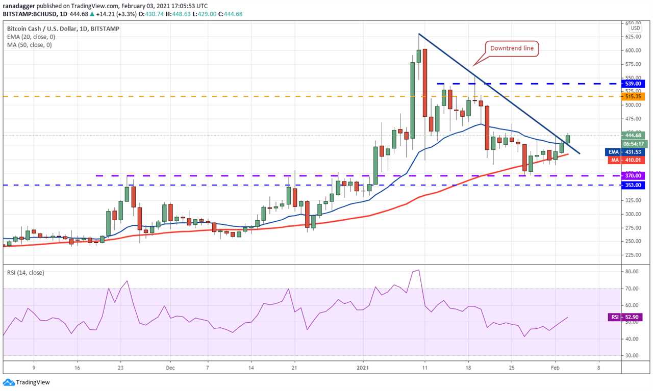 Price analysis 2/3: BTC, ETH, XRP, DOT, ADA, LINK, LTC, BCH, BNB, XLM