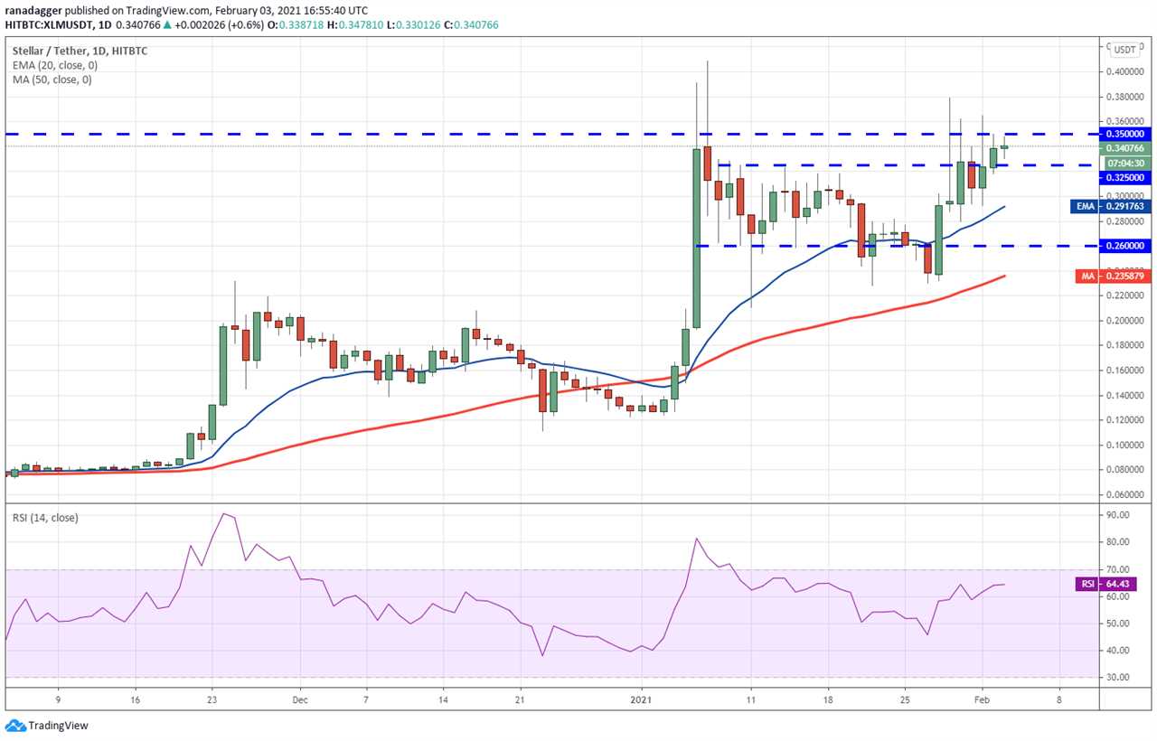 Price analysis 2/3: BTC, ETH, XRP, DOT, ADA, LINK, LTC, BCH, BNB, XLM