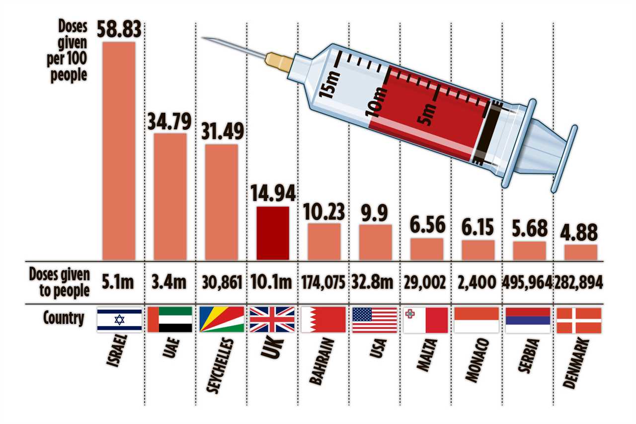 Thanks to NHS and Sun’s Jabs Army we hit 10million jabs milestone and have fresh hope of a way out of the Covid pandemic