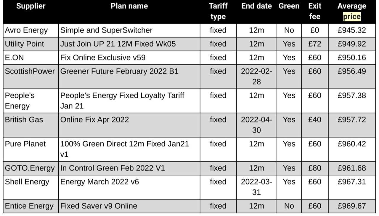 Energy bills to rise by up to £96 a year for 15million customers – but switch now to save £150