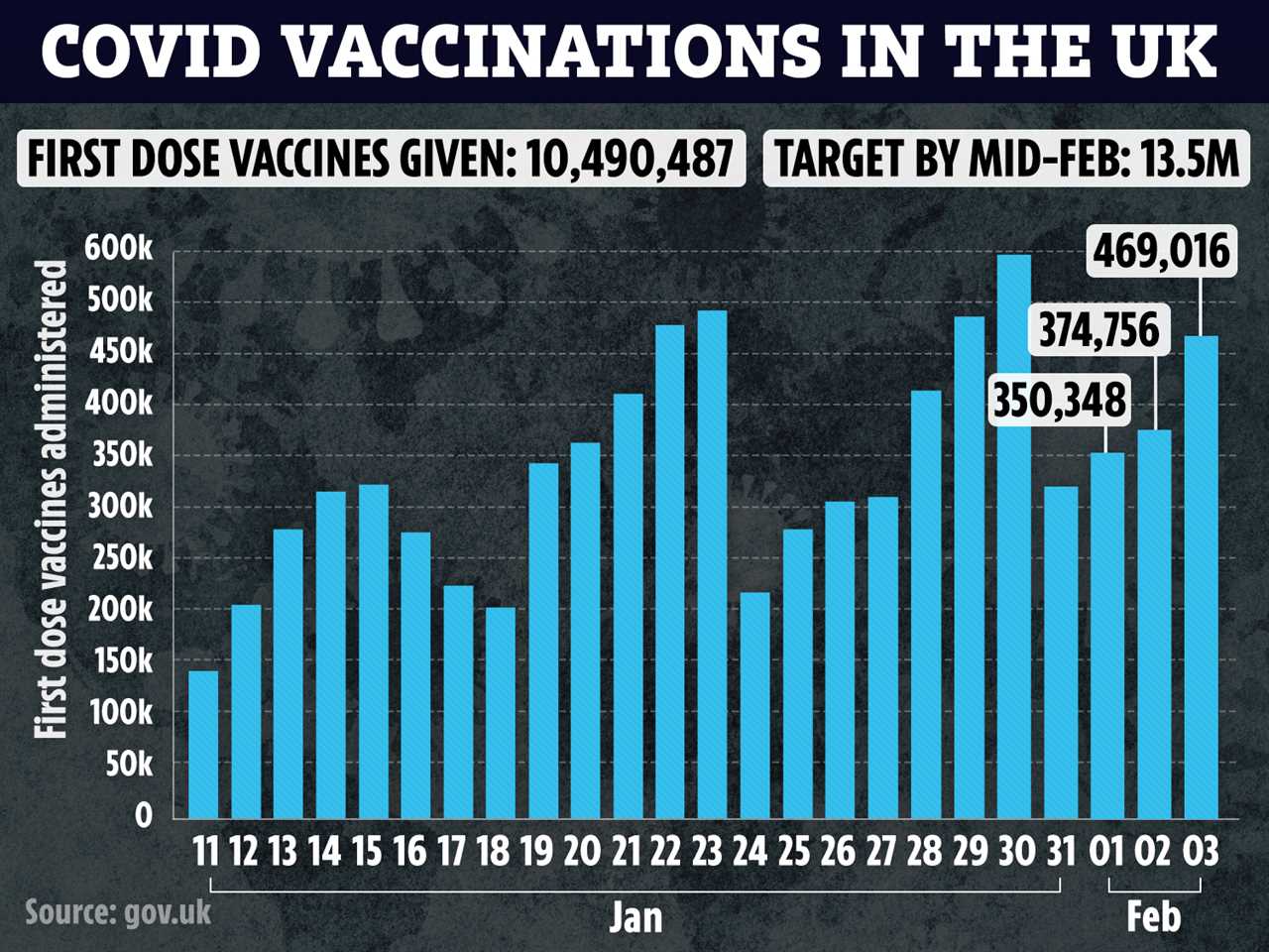 Covid vaccine – 32 million Brits including all over 50s jabbed by end of April, ministers say