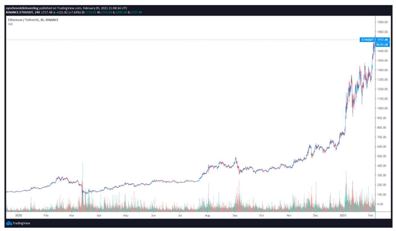 Altcoins soar to multi-year highs while Bitcoin price gathers steam