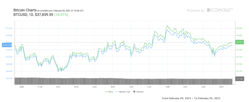 Altcoins soar to multi-year highs while Bitcoin price gathers steam