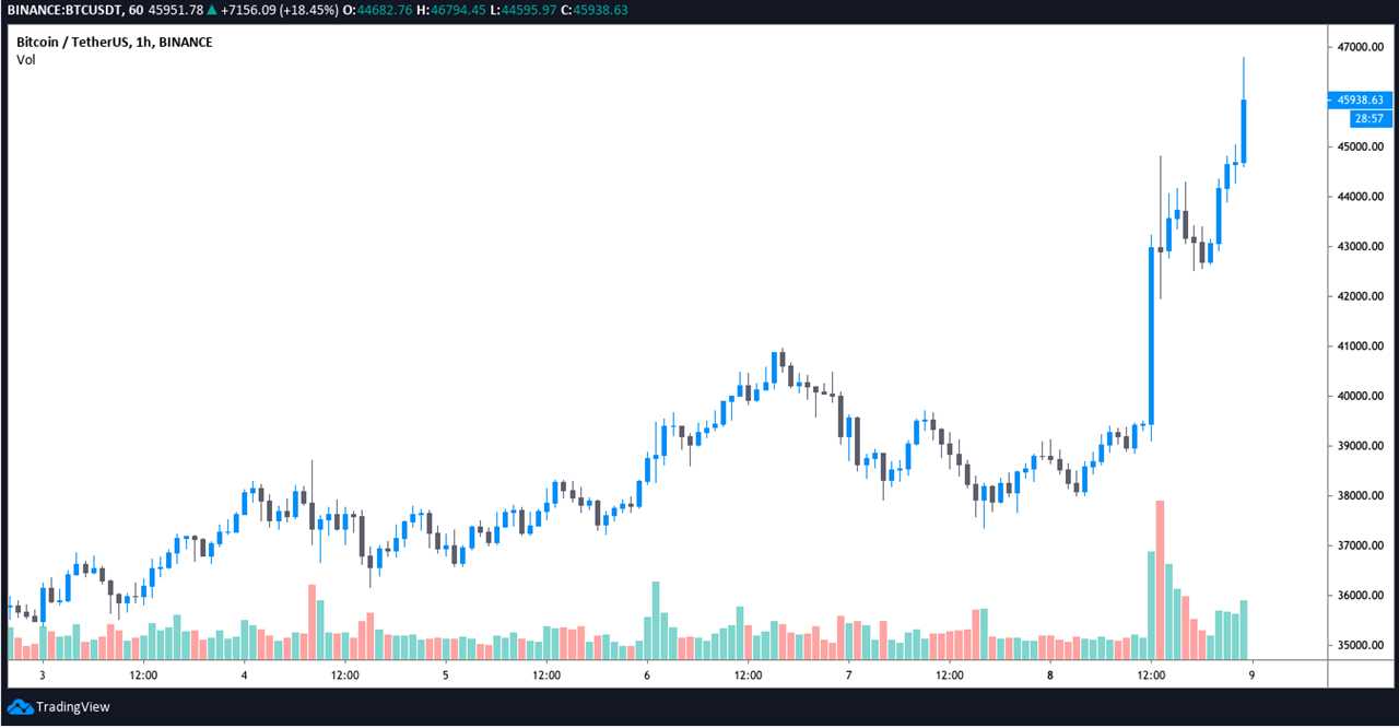 Bitcoin price hits $46,794 as altcoins, stocks rally to new highs