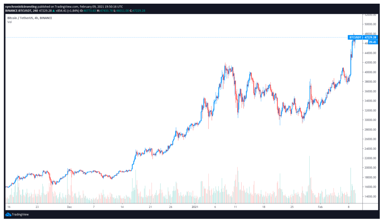 Altcoins move higher as Bitcoin bull flag points toward $50K BTC price