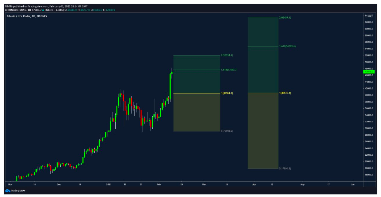 Altcoins move higher as Bitcoin bull flag points toward $50K BTC price