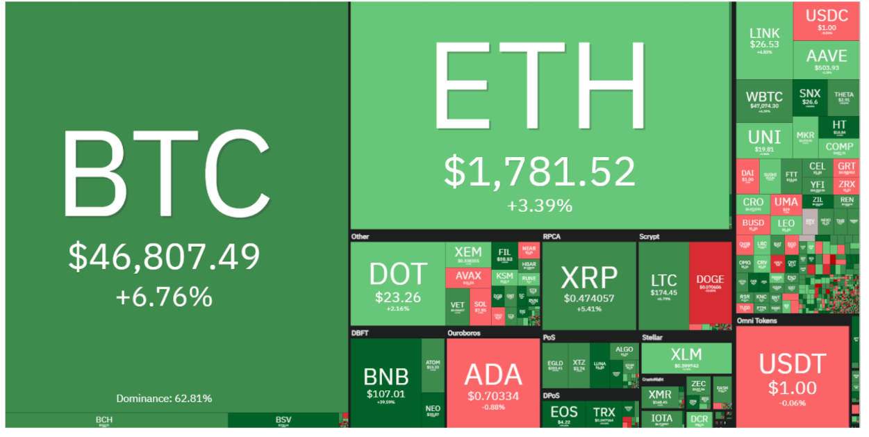 Altcoins move higher as Bitcoin bull flag points toward $50K BTC price