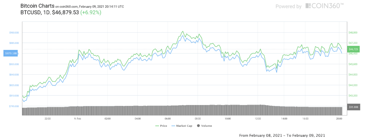 Altcoins move higher as Bitcoin bull flag points toward $50K BTC price