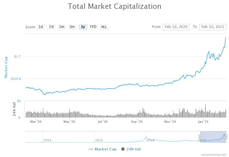 Cryptocurrency market cap hits $1.4T and surpasses Google stock 