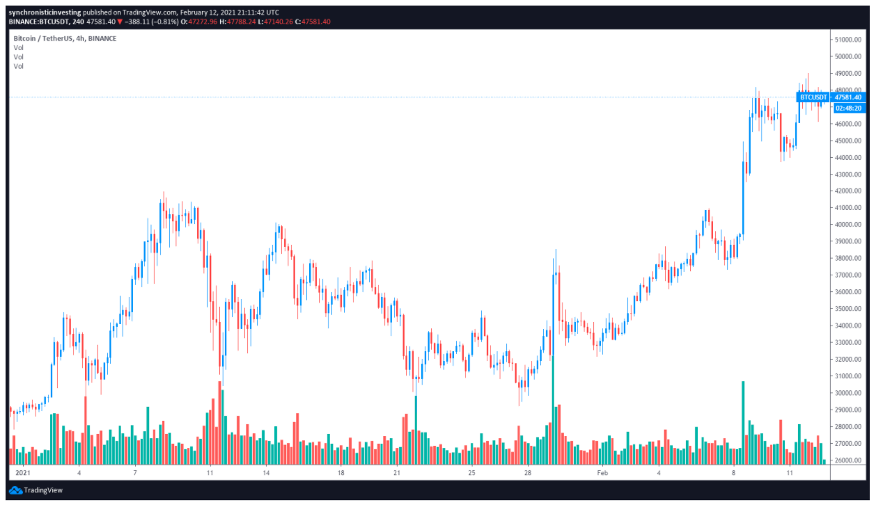 Bitcoin bulls eye $50K as data show BTC’s liquid supply in steady decline