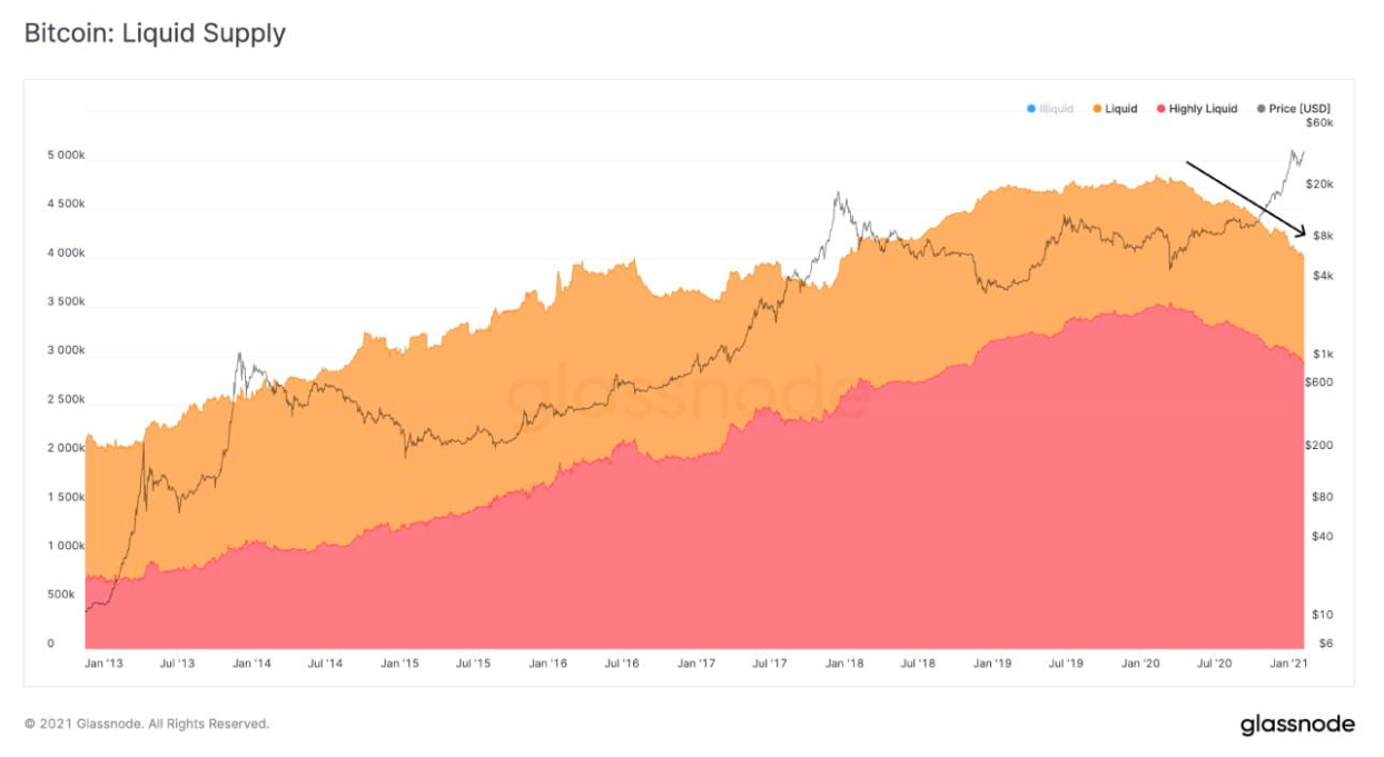 Bitcoin bulls eye $50K as data show BTC’s liquid supply in steady decline