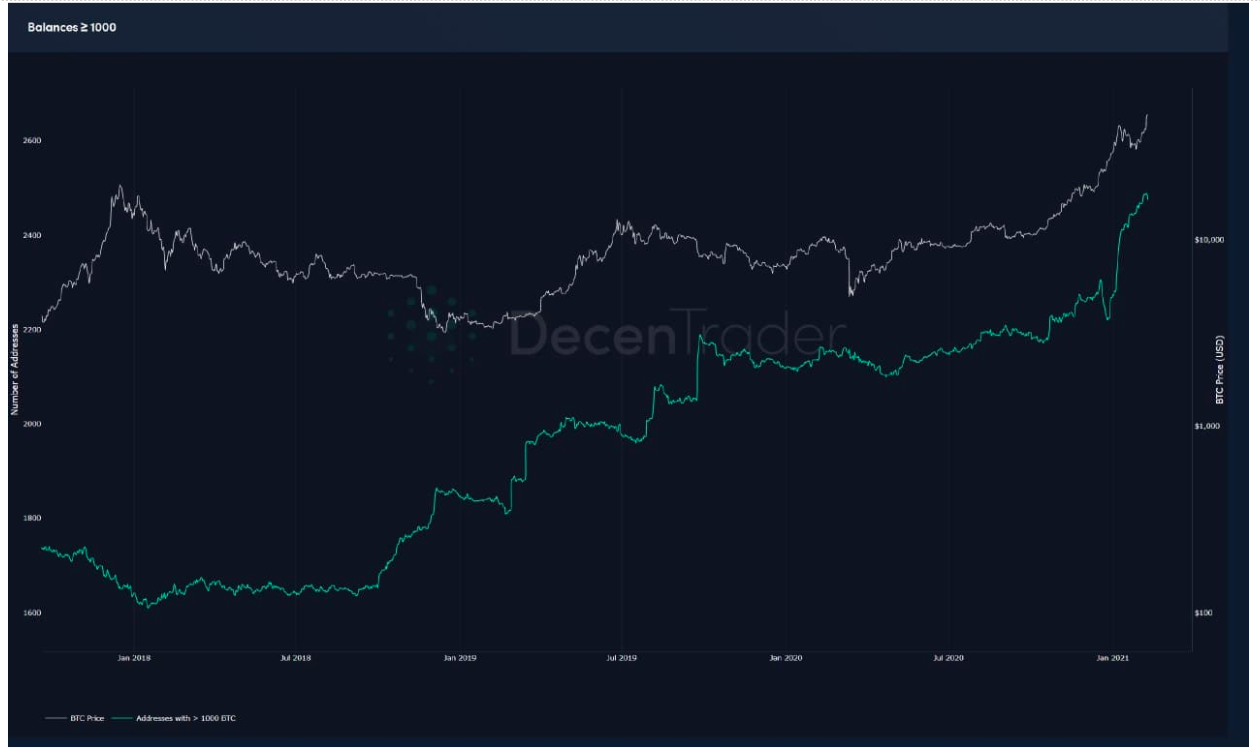 Bitcoin bulls eye $50K as data show BTC’s liquid supply in steady decline