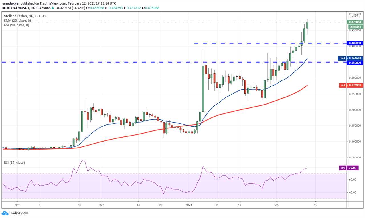 Price analysis 2/12: BTC, ETH, ADA, XRP, DOT, BNB, LTC, LINK, XLM, BCH