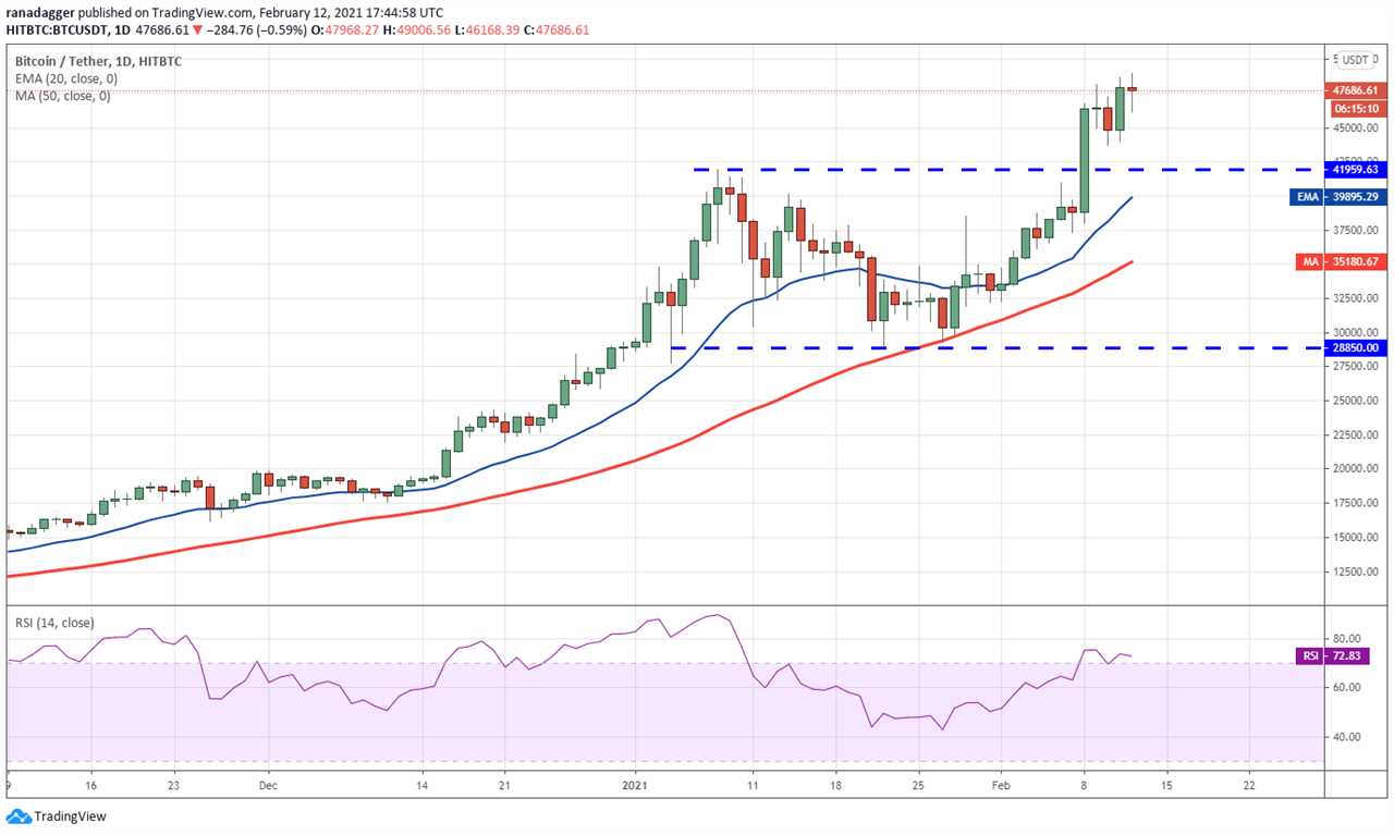 Price analysis 2/12: BTC, ETH, ADA, XRP, DOT, BNB, LTC, LINK, XLM, BCH