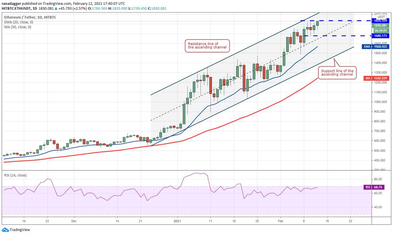 Price analysis 2/12: BTC, ETH, ADA, XRP, DOT, BNB, LTC, LINK, XLM, BCH