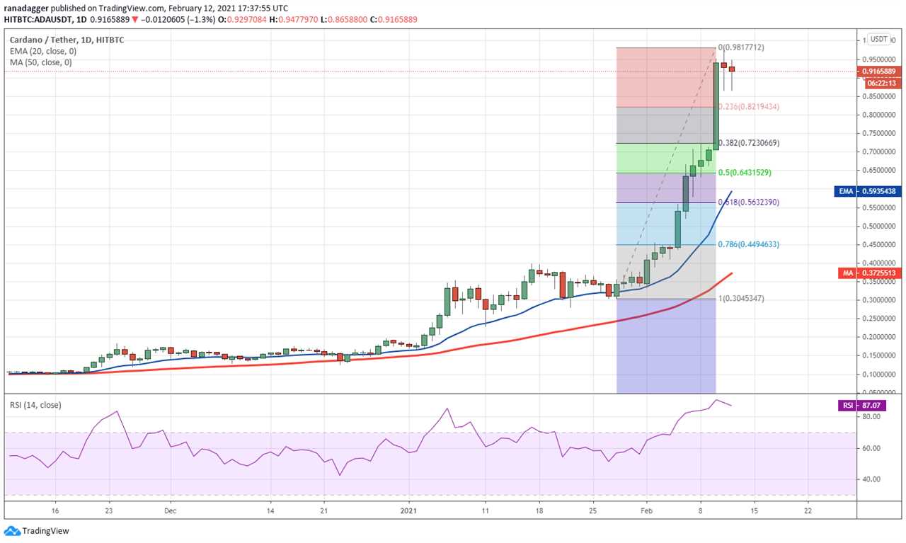 Price analysis 2/12: BTC, ETH, ADA, XRP, DOT, BNB, LTC, LINK, XLM, BCH