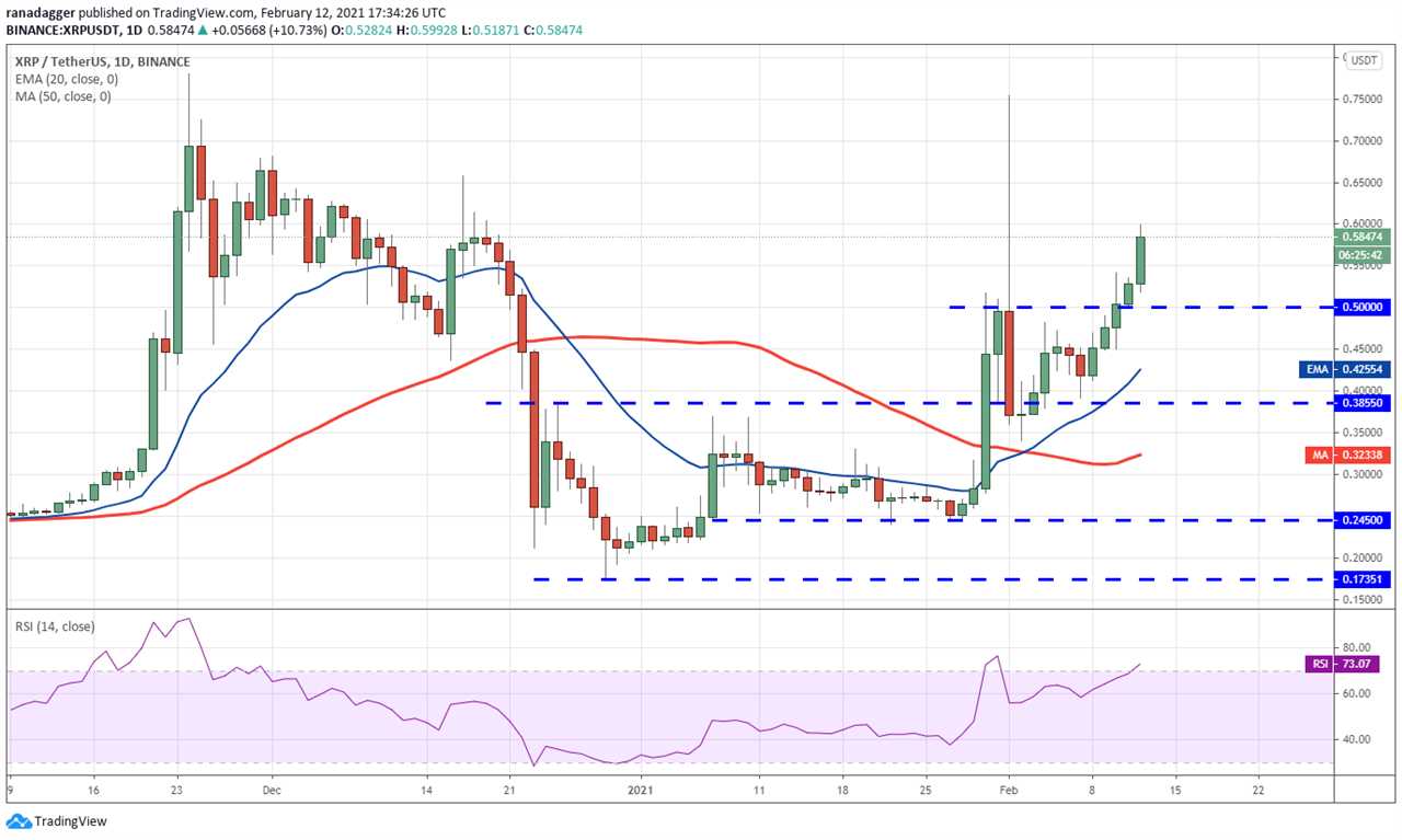 Price analysis 2/12: BTC, ETH, ADA, XRP, DOT, BNB, LTC, LINK, XLM, BCH