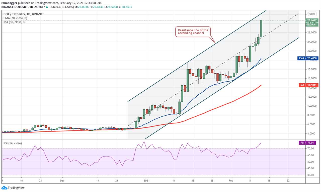 Price analysis 2/12: BTC, ETH, ADA, XRP, DOT, BNB, LTC, LINK, XLM, BCH