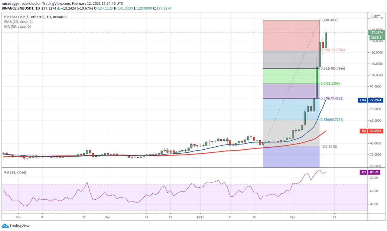 Price analysis 2/12: BTC, ETH, ADA, XRP, DOT, BNB, LTC, LINK, XLM, BCH