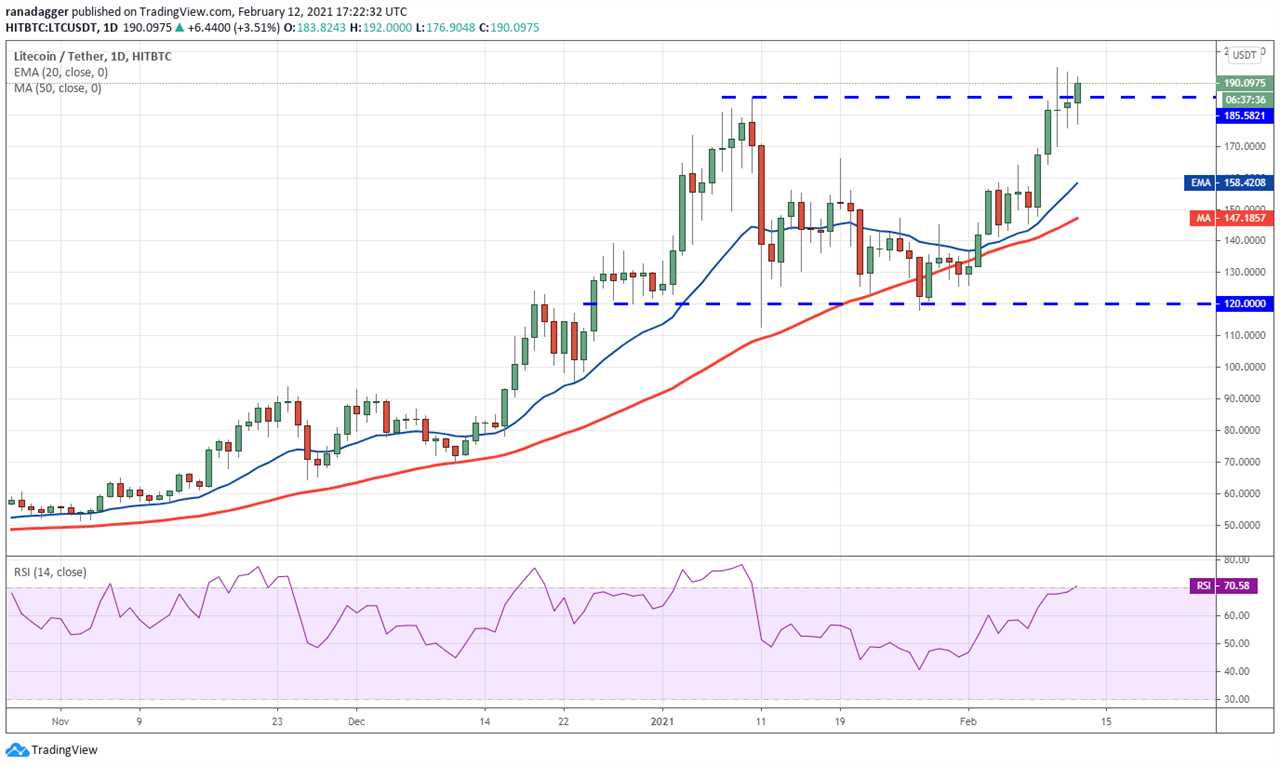 Price analysis 2/12: BTC, ETH, ADA, XRP, DOT, BNB, LTC, LINK, XLM, BCH