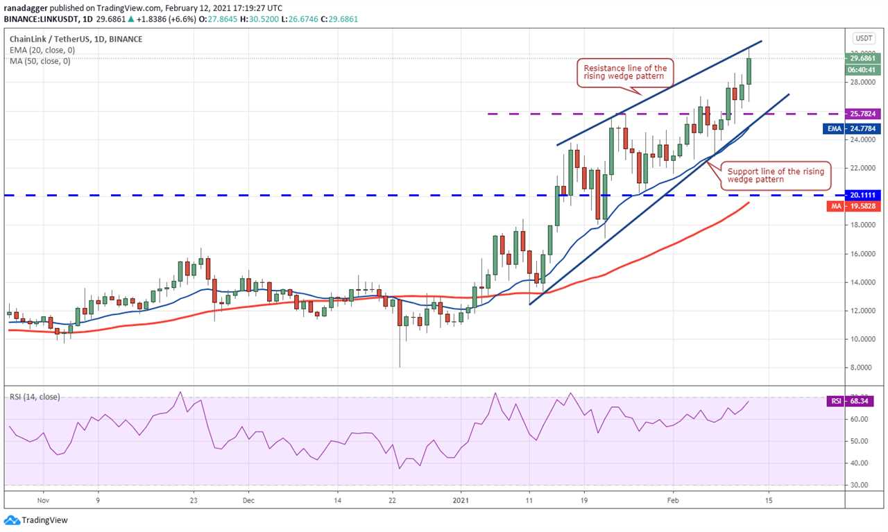 Price analysis 2/12: BTC, ETH, ADA, XRP, DOT, BNB, LTC, LINK, XLM, BCH