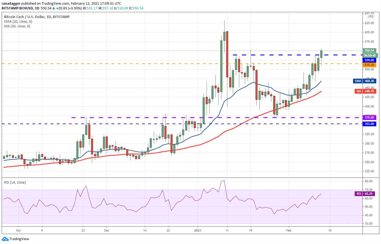 Price analysis 2/12: BTC, ETH, ADA, XRP, DOT, BNB, LTC, LINK, XLM, BCH