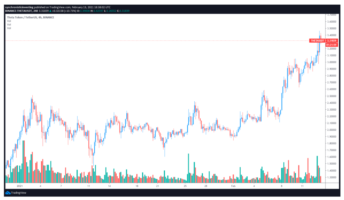 3 reasons why Theta price hit a new all-time high at $3.49