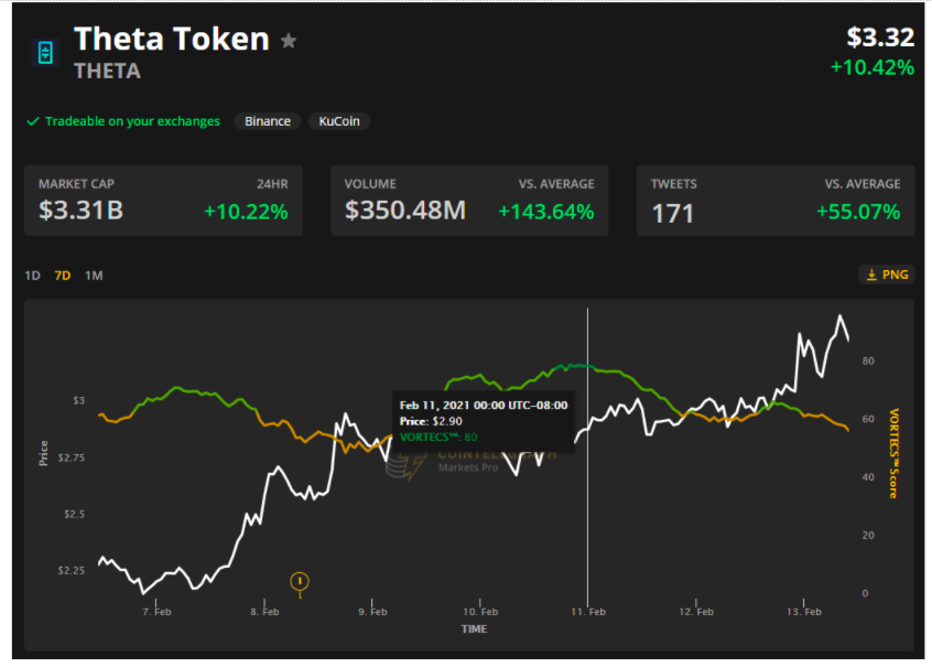 3 reasons why Theta price hit a new all-time high at $3.49