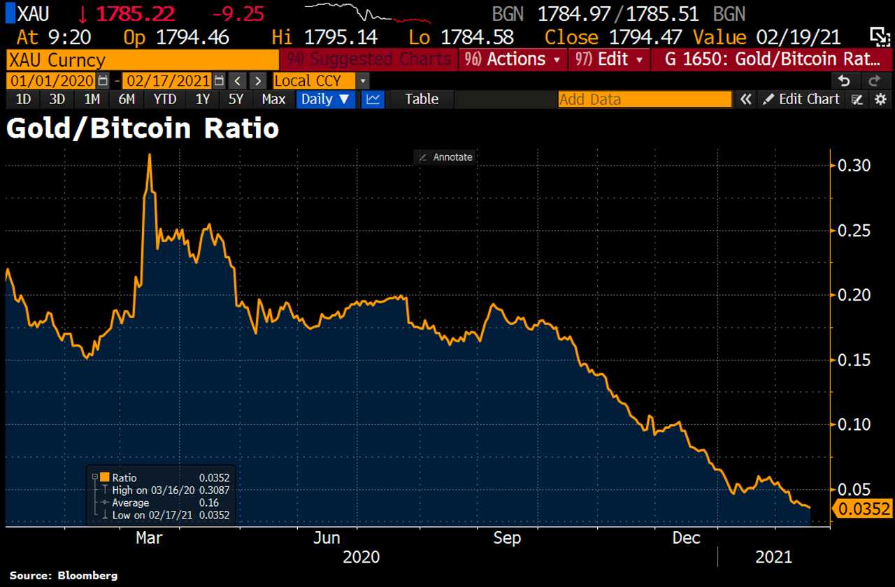 Bitcoin buys more gold than ever with one ounce now costing under 0.035 BTC