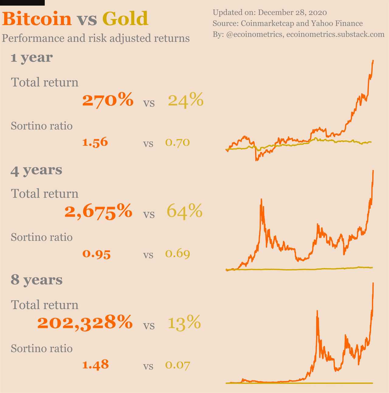 Bitcoin buys more gold than ever with one ounce now costing under 0.035 BTC