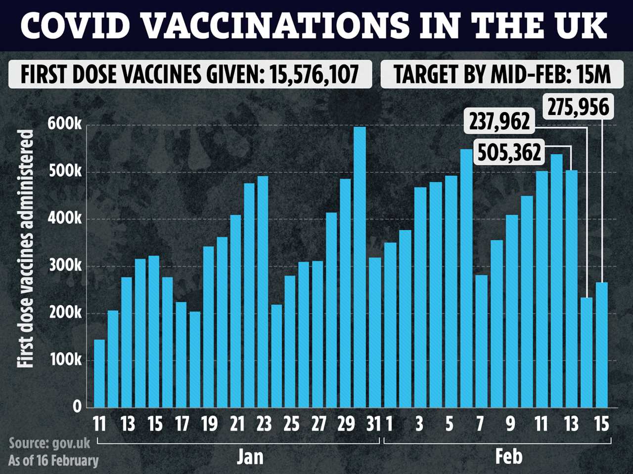 The UK has vaccinated more than 15.5m people with at least one Covid jab