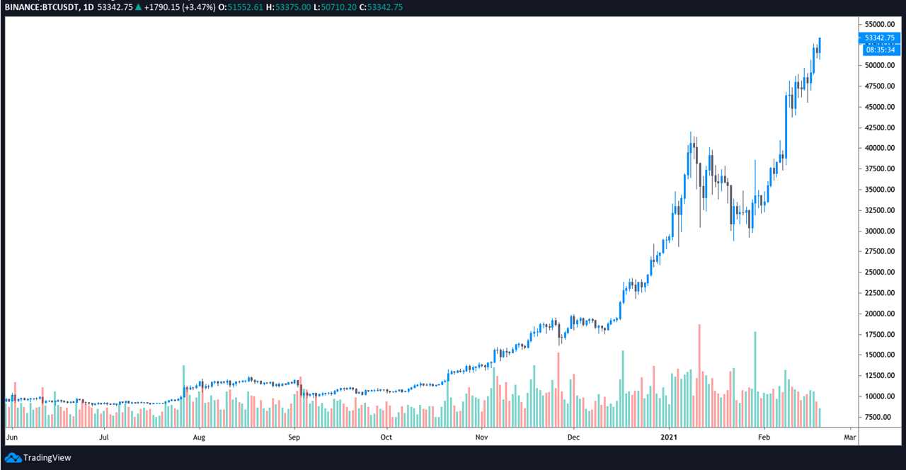 Bitcoin’s market cap breaks $1 trillion after tripling in three months