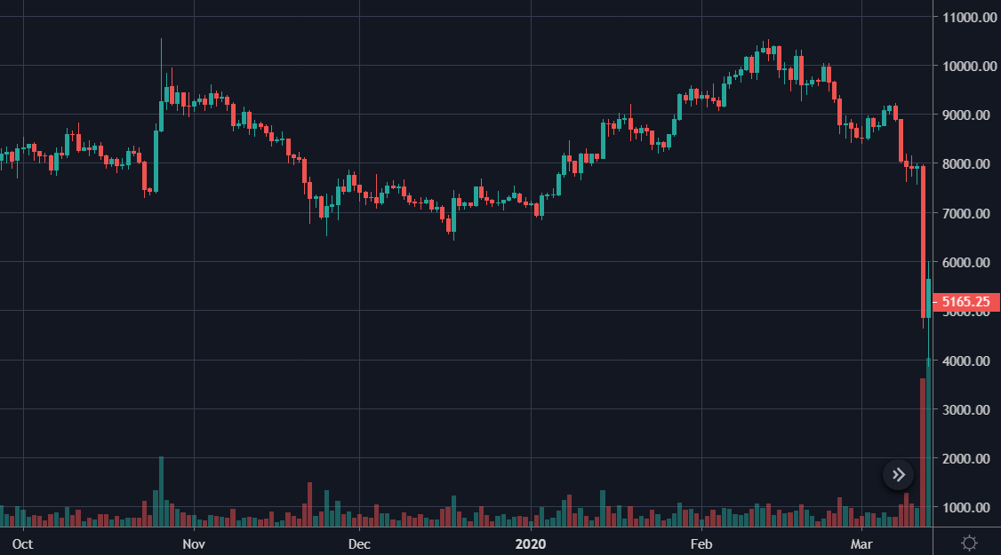 Bitcoin’s market cap breaks $1 trillion after tripling in three months