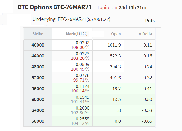 Data show bulls are in charge of this month’s $3.2B Bitcoin options expiry