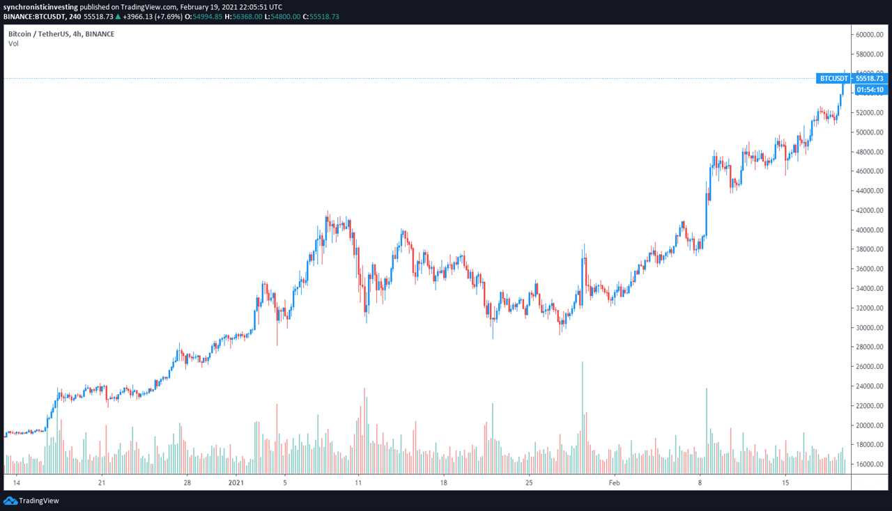 $56.3K Bitcoin price and $1T market cap signal BTC is here to stay 