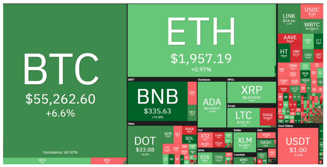 $56.3K Bitcoin price and $1T market cap signal BTC is here to stay 