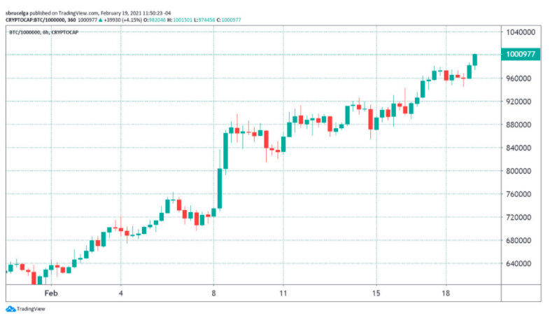 Bitcoin price hits $54K, reaching a $1T market cap faster than Amazon and Google