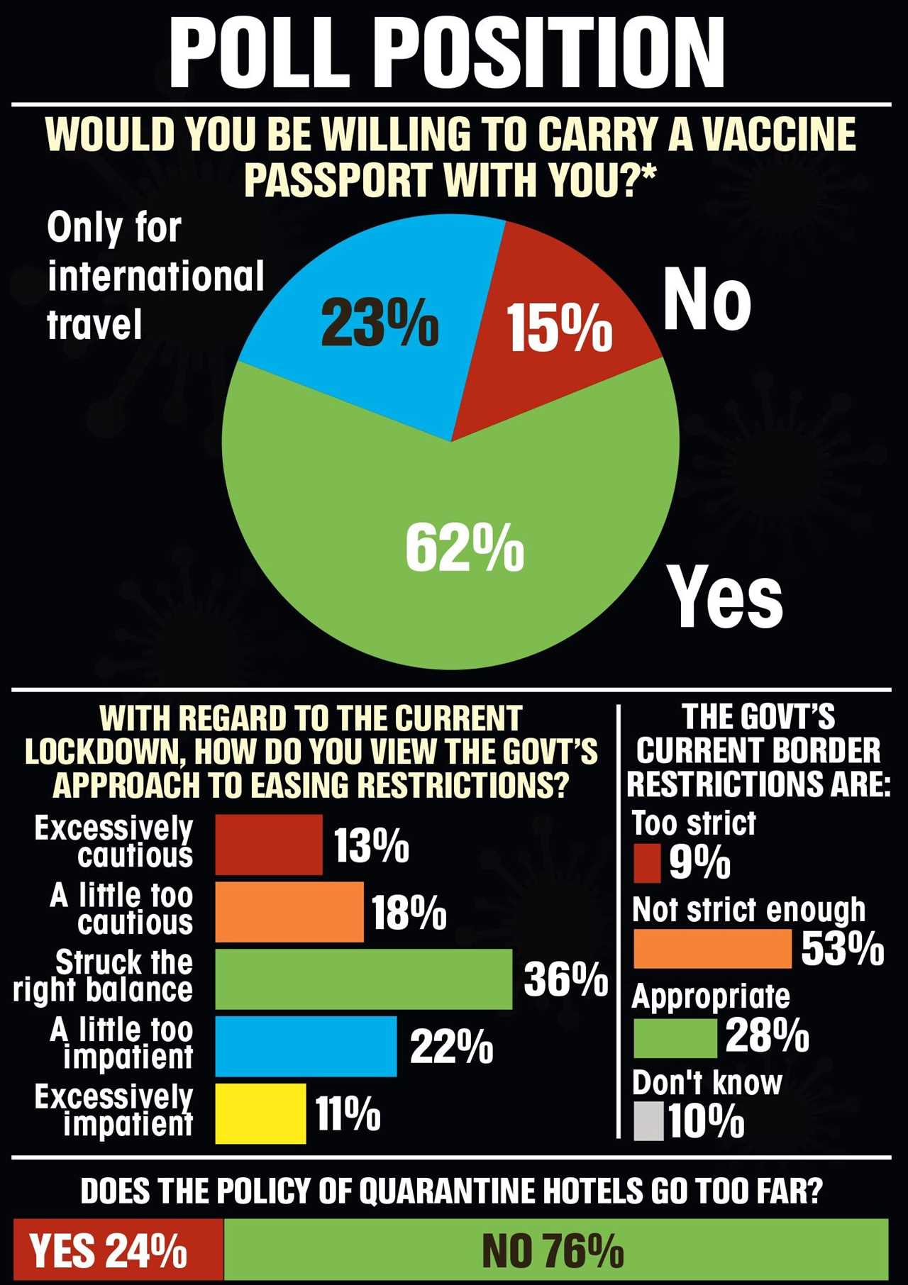 Brits willing to carry Covid vaccine passport if it means pubs and restaurants can reopen sooner