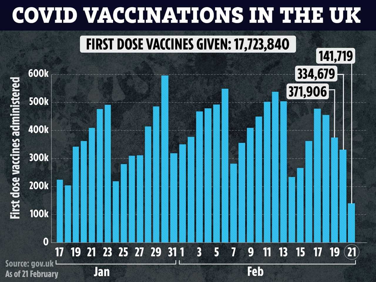 Pfizer insists there ARE enough vaccines as Matt Hancock says it will be ‘quieter’ week as jab rollout slows