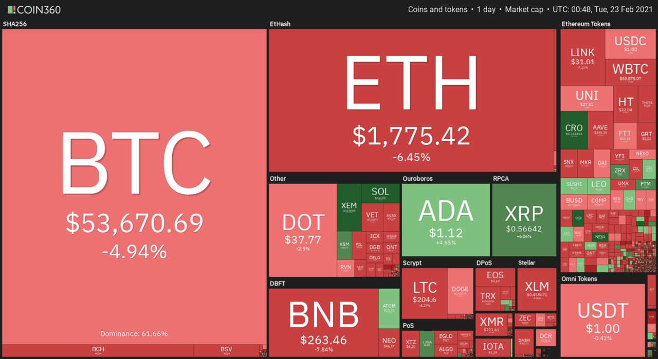 Altcoins and DeFi sell-off after Bitcoin’s 17.6% correction below $50K