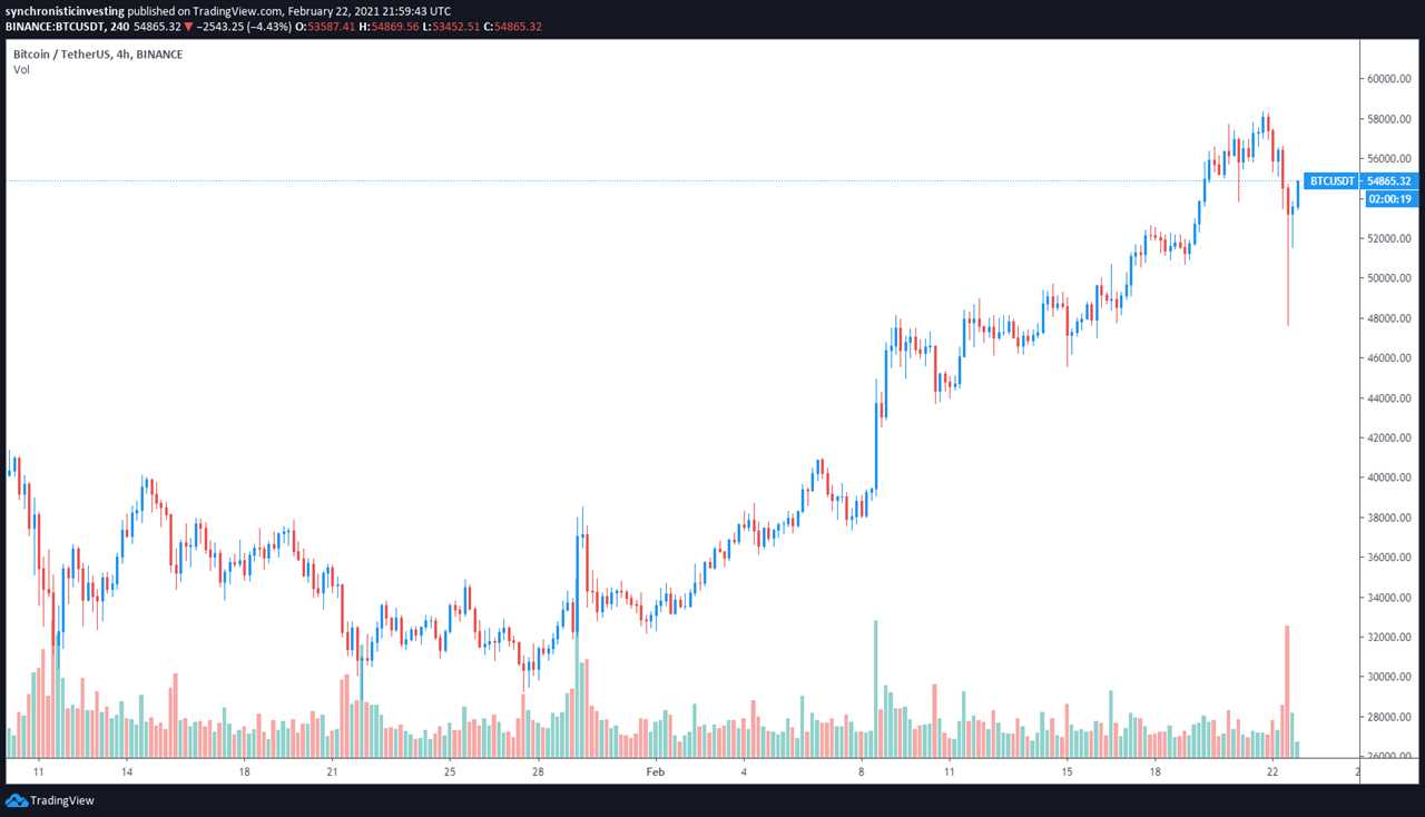 Altcoins and DeFi sell-off after Bitcoin’s 17.6% correction below $50K