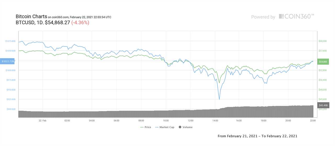 Altcoins and DeFi sell-off after Bitcoin’s 17.6% correction below $50K